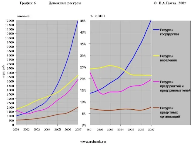 В.А.Гамза www.axbank.ru График 6 Денежные ресурсы © , 2007