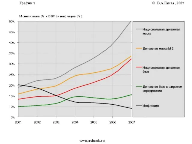 В.А.Гамза www.axbank.ru График 7 , 2007 ©