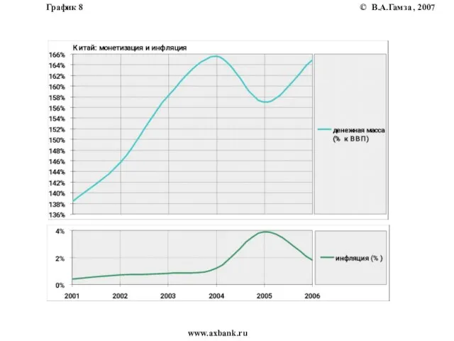 В.А.Гамза www.axbank.ru График 8 , 2007 ©