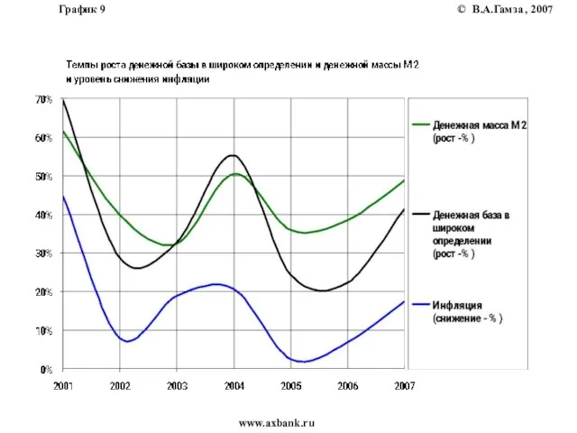 В.А.Гамза www.axbank.ru График 9 , 2007 ©