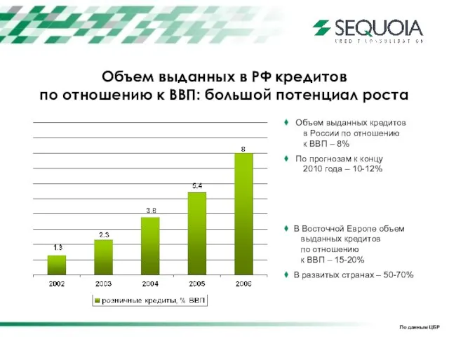 Объем выданных в РФ кредитов по отношению к ВВП: большой потенциал роста