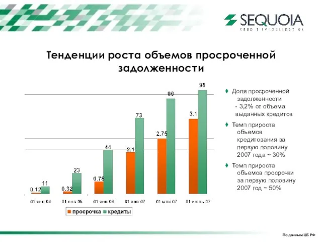 Тенденции роста объемов просроченной задолженности По данным ЦБ РФ Доля просроченной задолженности