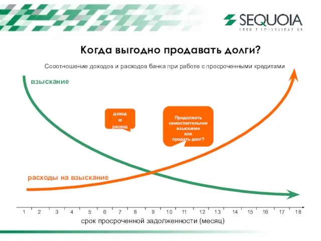 Когда выгодно продавать долги? Cсоотношение доходов и расходов банка при работе с