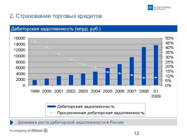 Источник: Федеральная служба государственной статистики - http://www.gks.ru/ Дебиторская задолженность (млрд. руб.) 2.