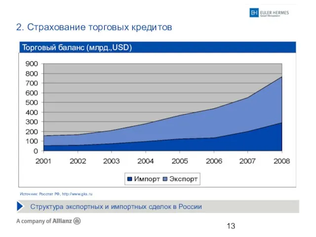 2. Страхование торговых кредитов Торговый баланс (млрд.,USD) Структура экспортных и импортных сделок