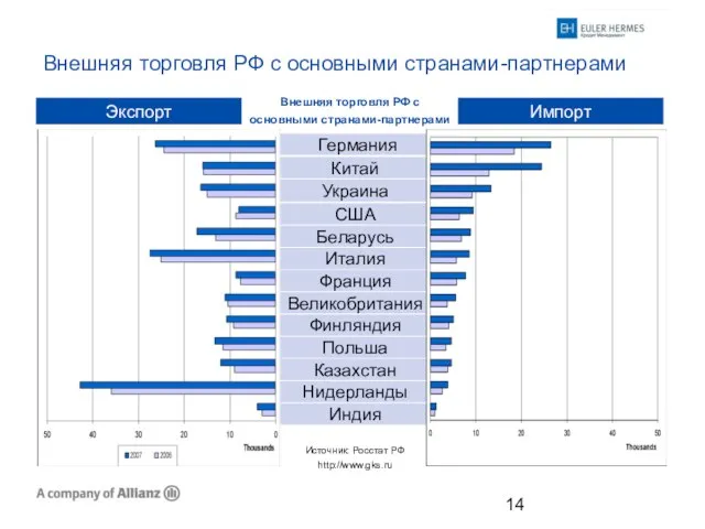 Внешняя торговля РФ c основными странами-партнерами Источник: Росстат РФ http://www.gks.ru Экспорт Импорт