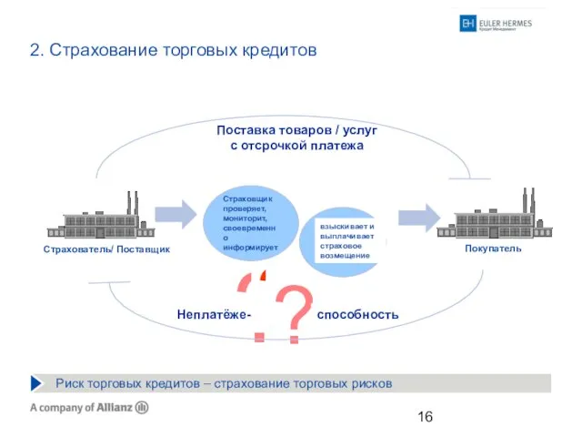 2. Страхование торговых кредитов Риск торговых кредитов – страхование торговых рисков Поставка