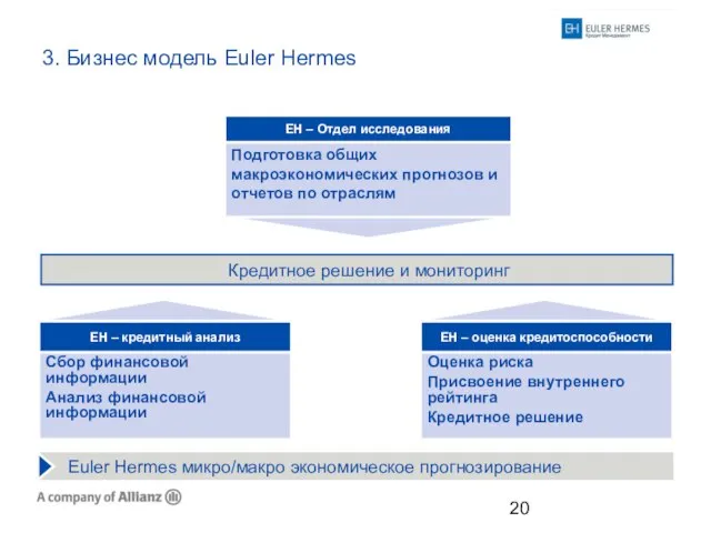 3. Бизнес модель Euler Hermes Euler Hermes микро/макро экономическое прогнозирование Оценка риска