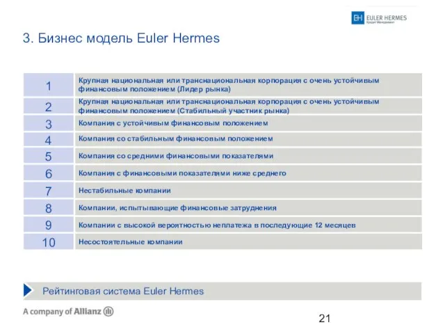 3. Бизнес модель Euler Hermes Компании, испытывающие финансовые затруднения Компания со стабильным