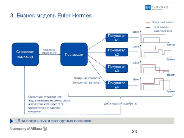 3. Бизнес модель Euler Hermes Время Время Время Время Дебиторская задолженность Для