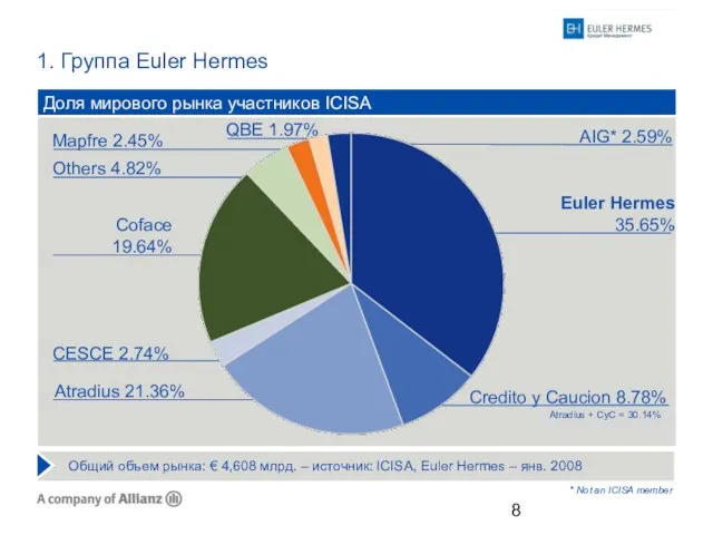 1. Группа Euler Hermes * Not an ICISA member CESCE 2.74% Доля