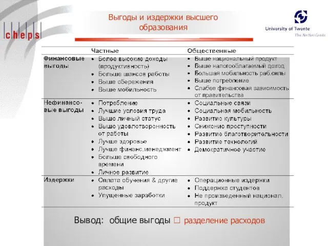 Выгоды и издержки высшего образования Вывод: общие выгоды ? разделение расходов