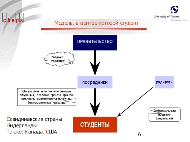 ПРАВИТЕЛЬСТВО посредники Модель, в центре которой студент СТУДЕНТЫ родители бюджет, гарантии Добровольные