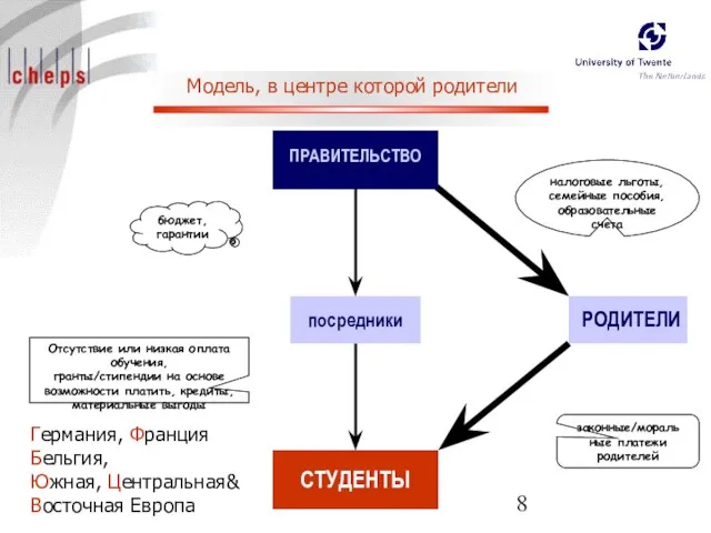 ПРАВИТЕЛЬСТВО посредники Модель, в центре которой родители СТУДЕНТЫ РОДИТЕЛИ налоговые льготы, семейные