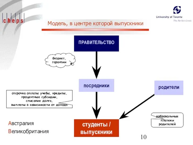 ПРАВИТЕЛЬСТВО посредники Модель, в центре которой выпускники студенты / выпускники родители бюджет,