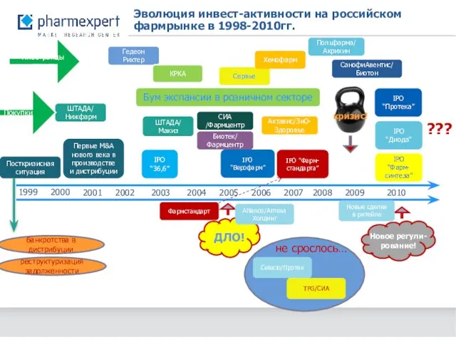 Эволюция инвест-активности на российском фармрынке в 1998-2010гг. 1999 2000 2001 2002 2003