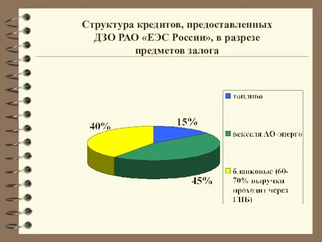 Структура кредитов, предоставленных ДЗО РАО «ЕЭС России», в разрезе предметов залога