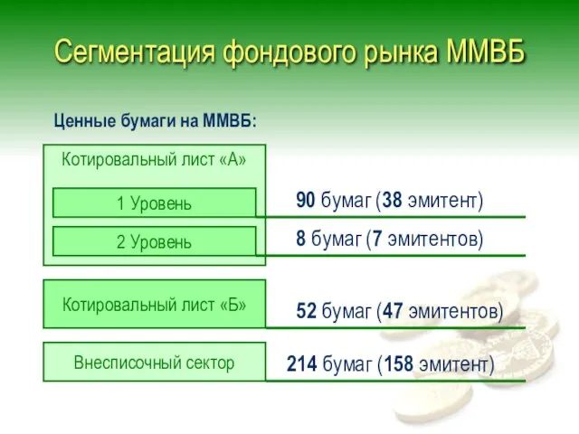 Сегментация фондового рынка ММВБ Ценные бумаги на ММВБ: Котировальный лист «A» 90