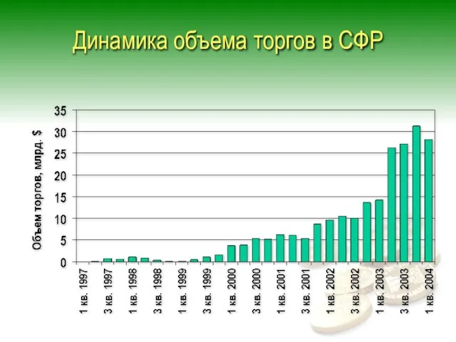 Динамика объема торгов в СФР