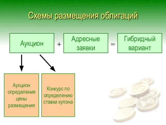 Схемы размещения облигаций Аукцион Адресные заявки Гибридный вариант Аукцион определения цены размещения