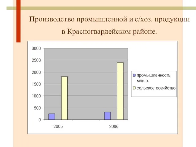 Производство промышленной и с/хоз. продукции в Красногвардейском районе.