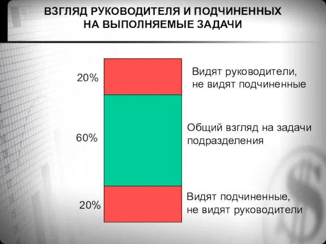 ВЗГЛЯД РУКОВОДИТЕЛЯ И ПОДЧИНЕННЫХ НА ВЫПОЛНЯЕМЫЕ ЗАДАЧИ Видят руководители, не видят подчиненные