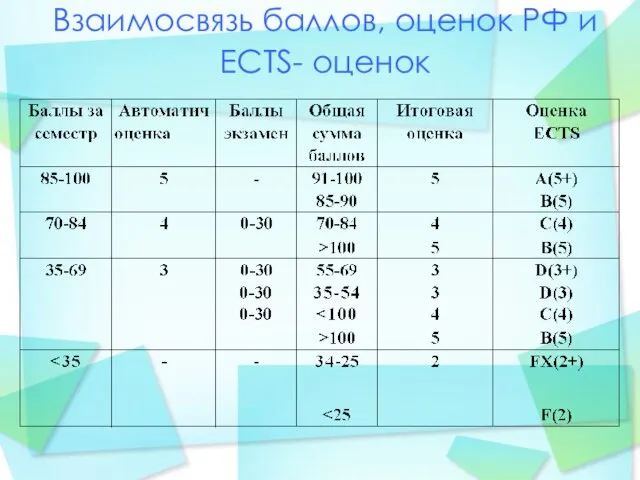 Взаимосвязь баллов, оценок РФ и ECTS- оценок
