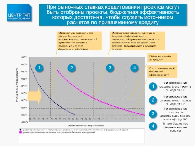 При рыночных ставках кредитования проектов могут быть отобраны проекты, бюджетная эффективность которых