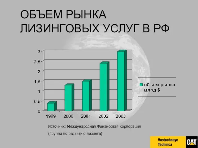 ОБЪЕМ РЫНКА ЛИЗИНГОВЫХ УСЛУГ В РФ Источник: Международная Финансовая Корпорация (Группа по развитию лизинга)