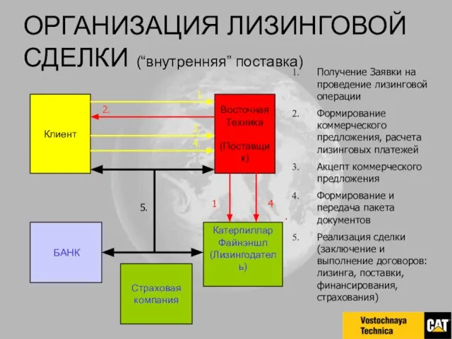 ОРГАНИЗАЦИЯ ЛИЗИНГОВОЙ СДЕЛКИ (“внутренняя” поставка) БАНК Клиент Восточная Техника (Поставщик) 3. 4.