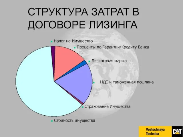 СТРУКТУРА ЗАТРАТ В ДОГОВОРЕ ЛИЗИНГА НДС и таможенная пошлина Налог на Имущество