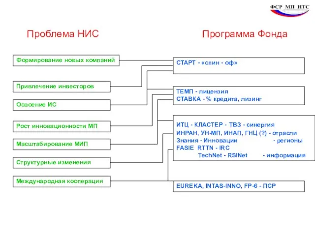 Проблема НИС Программа Фонда Привлечение инвесторов Освоение ИС Рост инновационности МП Масштабирование