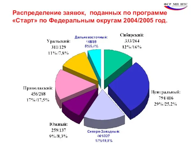 Распределение заявок, поданных по программе «Старт» по Федеральным округам 2004/2005 год.