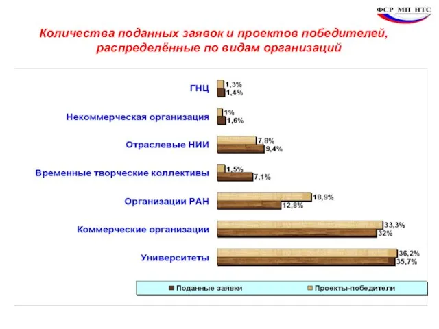 Количества поданных заявок и проектов победителей, распределённые по видам организаций