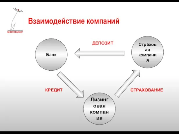 Взаимодействие компаний Лизинговая компания Страховая компания Банк КРЕДИТ ДЕПОЗИТ СТРАХОВАНИЕ