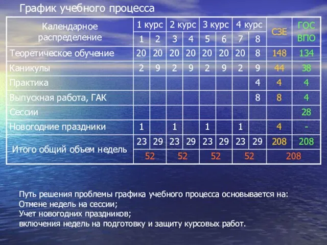 График учебного процесса Путь решения проблемы графика учебного процесса основывается на: Отмене