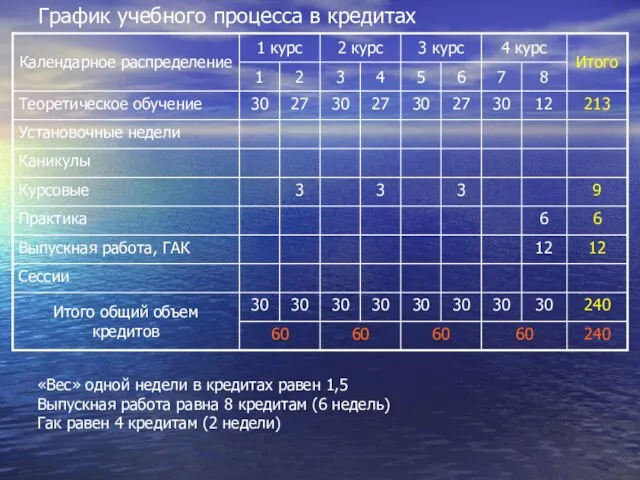 График учебного процесса в кредитах «Вес» одной недели в кредитах равен 1,5