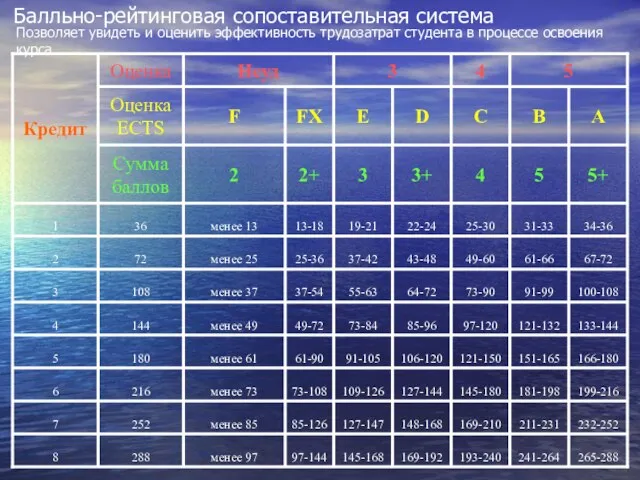 Балльно-рейтинговая сопоставительная система Позволяет увидеть и оценить эффективность трудозатрат студента в процессе освоения курса