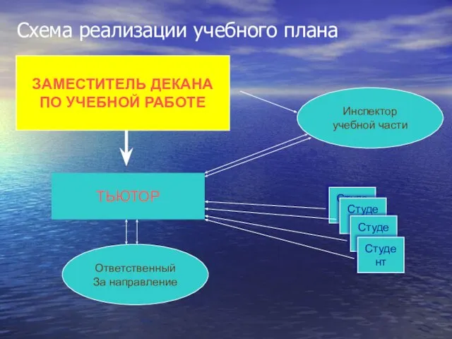 Схема реализации учебного плана Студент ТЬЮТОР Студент Студент Студент Инспектор учебной части