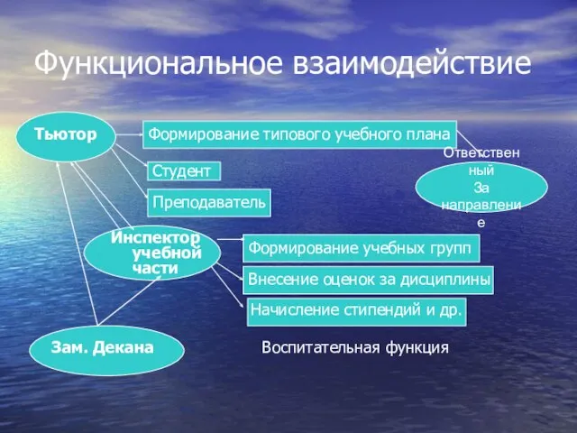 Функциональное взаимодействие Тьютор Формирование типового учебного плана Студент Преподаватель Инспектор учебной части