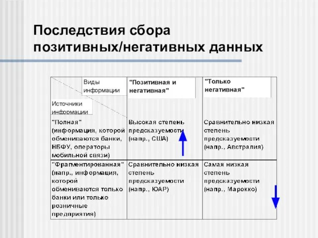 Последствия сбора позитивных/негативных данных