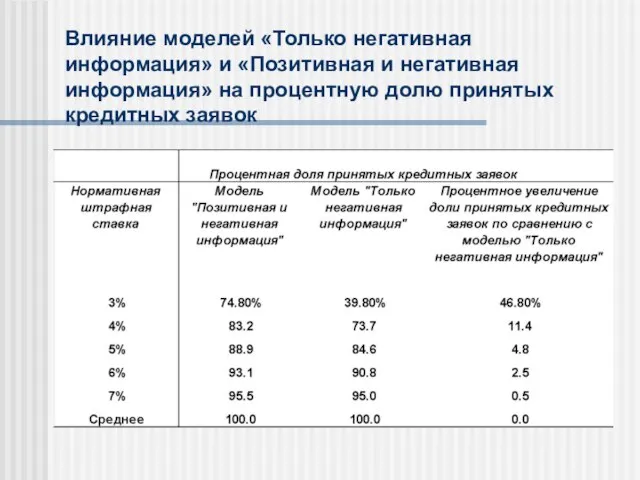 Влияние моделей «Только негативная информация» и «Позитивная и негативная информация» на процентную долю принятых кредитных заявок