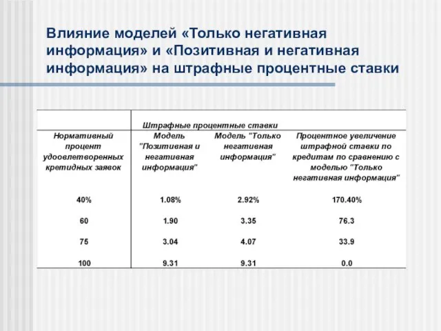 Влияние моделей «Только негативная информация» и «Позитивная и негативная информация» на штрафные процентные ставки