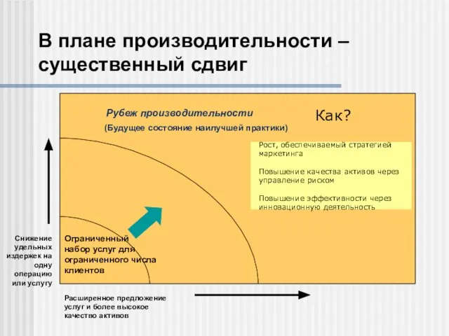 В плане производительности – существенный сдвиг Снижение удельных издержек на одну операцию