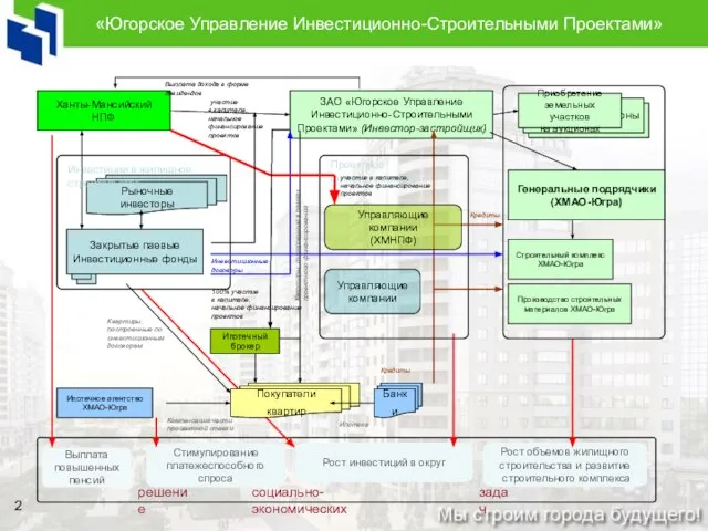 «Югорское Управление Инвестиционно-Строительными Проектами»