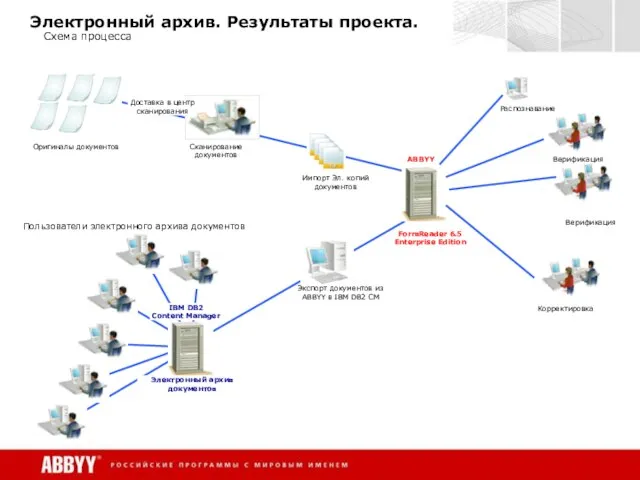 Электронный архив. Результаты проекта. Схема процесса Оригиналы документов Сканирование документов Импорт Эл.