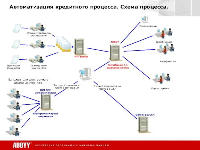 Автоматизация кредитного процесса. Схема процесса. Оригиналы документов ABBYY FormReader 6.5 Enterprise Edition