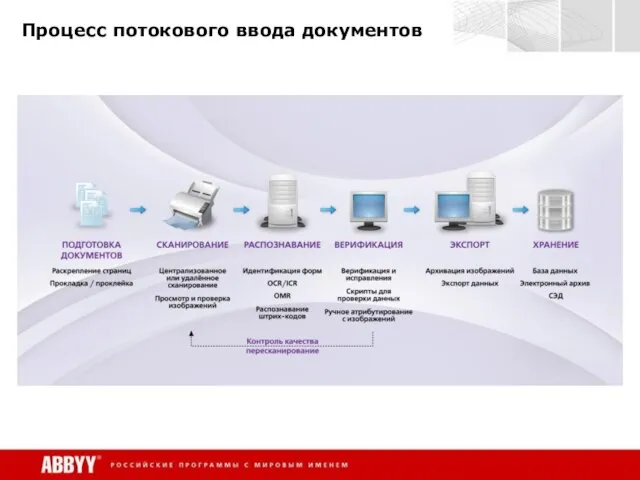 Процесс потокового ввода документов