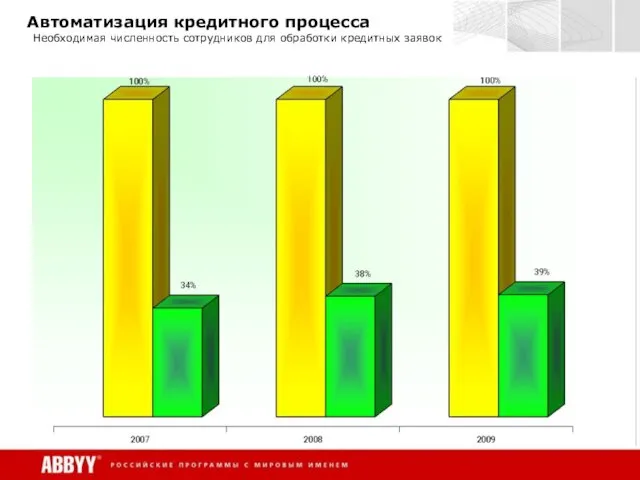 Автоматизация кредитного процесса Необходимая численность сотрудников для обработки кредитных заявок