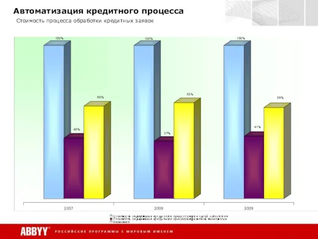 Автоматизация кредитного процесса Стоимость процесса обработки кредитных заявок